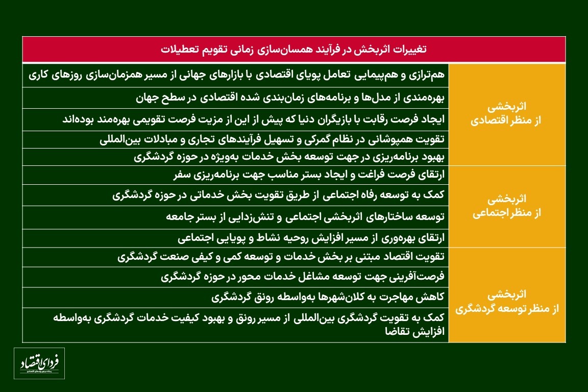 آخر هفته دو روزه چه اثری دارد؟ آخر هفته دو روزه چه اثری دارد؟