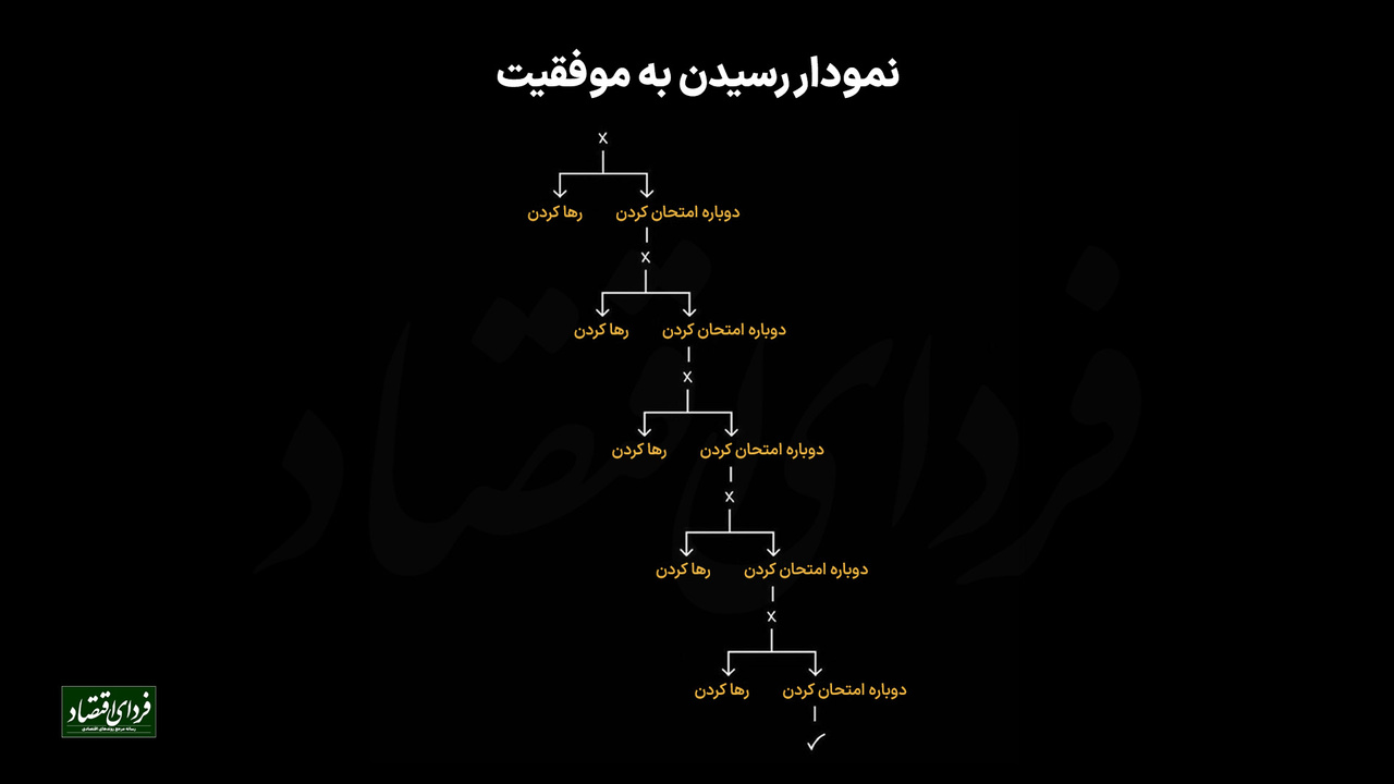 نمودار رسیدن به موفقیت نمودار رسیدن به موفقیت