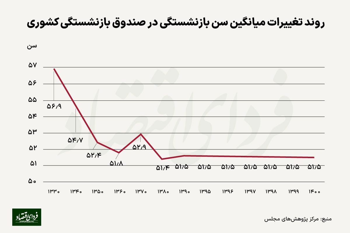 در ایران سن قانونی و موثر بازنشستگی چند سال تفاوت دارند؟