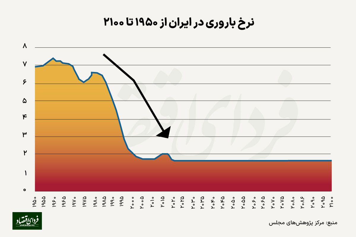 در ایران سن قانونی و موثر بازنشستگی چند سال تفاوت دارند؟