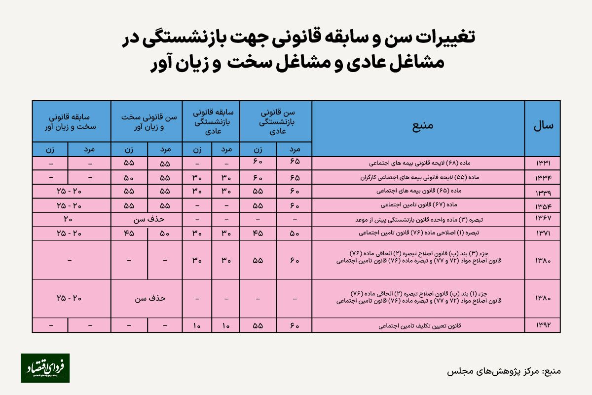 در ایران سن قانونی و موثر بازنشستگی چند سال تفاوت دارند؟