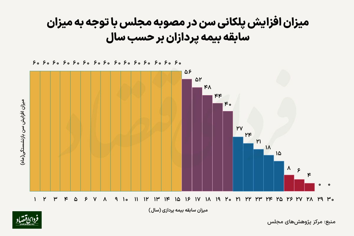 در ایران سن قانونی و موثر بازنشستگی چند سال تفاوت دارند؟