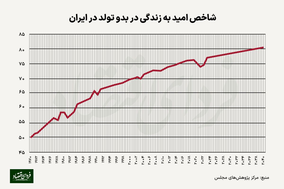 در ایران سن قانونی و موثر بازنشستگی چند سال تفاوت دارند؟