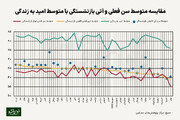 در ایران سن قانونی و موثر بازنشستگی چند سال تفاوت دارند؟
