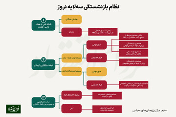 تصویر پیچیده نظام بازنشستگی در نروژ