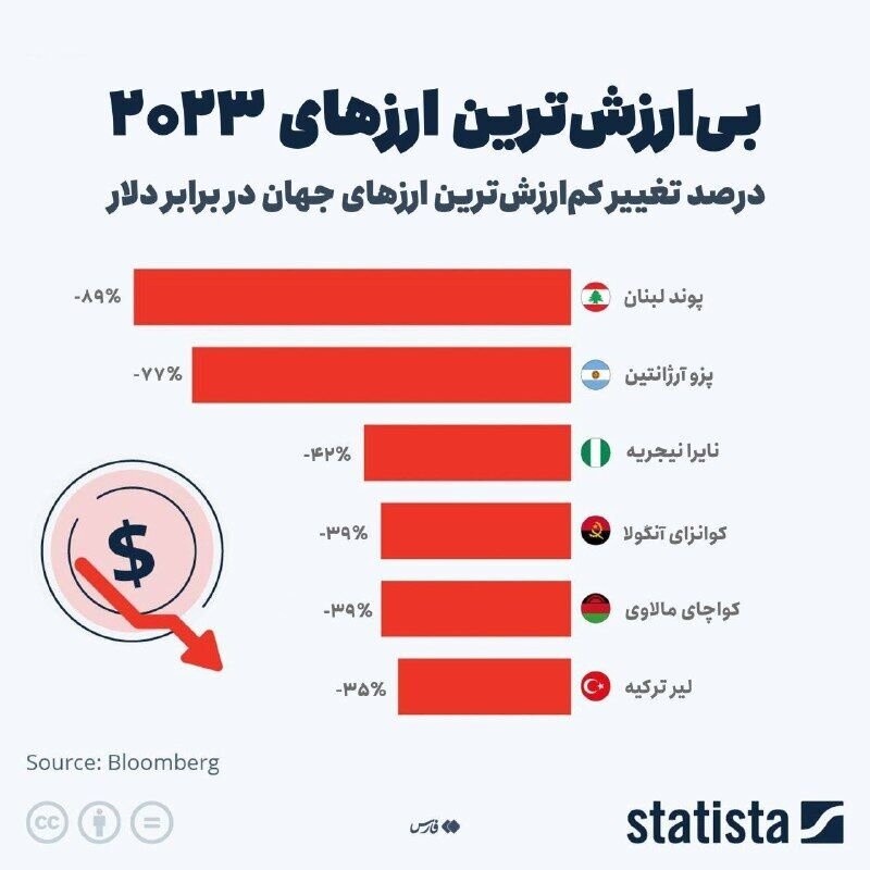 بی‌ارزشترین پول‌های جهان + تصویر