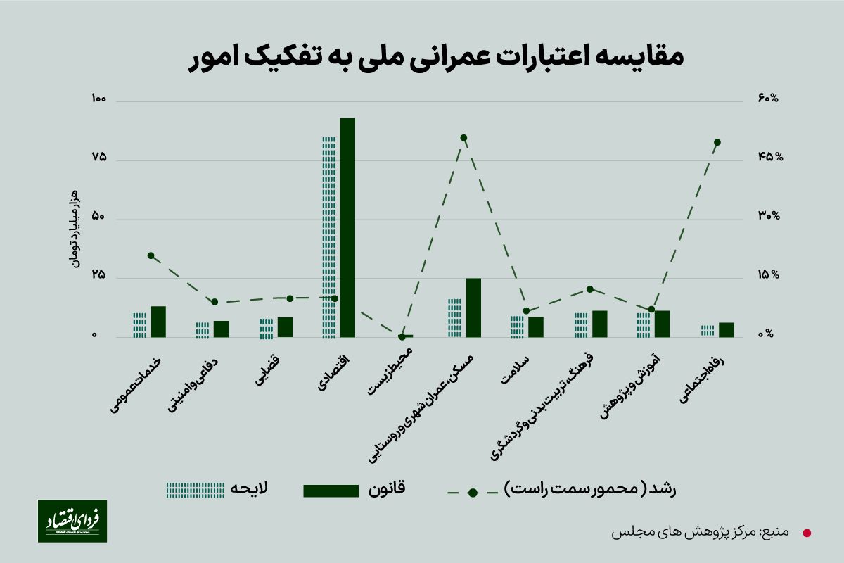 چگونه دولت در اعتبارات عمرانی مجلس را دور میزند؟!