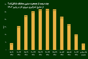 افزایش سن بازنشستگی باعث بیکاری جوانان میشود؟