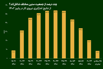 افزایش سن بازنشستگی باعث بیکاری جوانان می‌شود؟