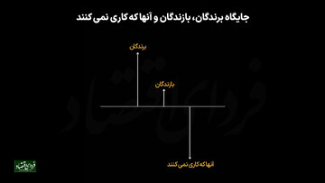 جایگاه برندگان، بازندگان و آن‌ها که کاری نمی‌کنند