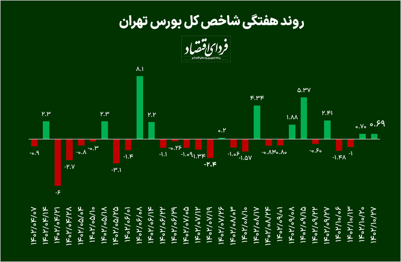 دومین رشد پیاپی بورس هفته + پیش بینی بورس فردا