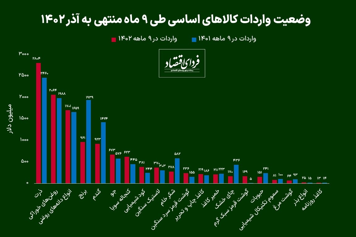 کالاهای اساسی چه سهمی از واردات دارد؟ کالاهای اساسی چه سهمی از واردات دارد؟
