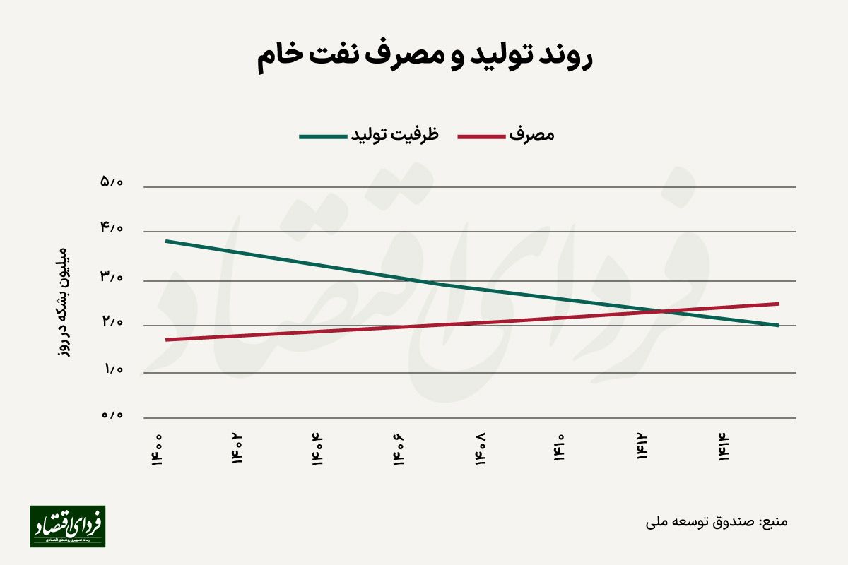 انعکاس یک گزارش مهم؛ ۱۴۰۴ چه اتفاقی برای عرضه گاز کشور خواهد افتاد؟