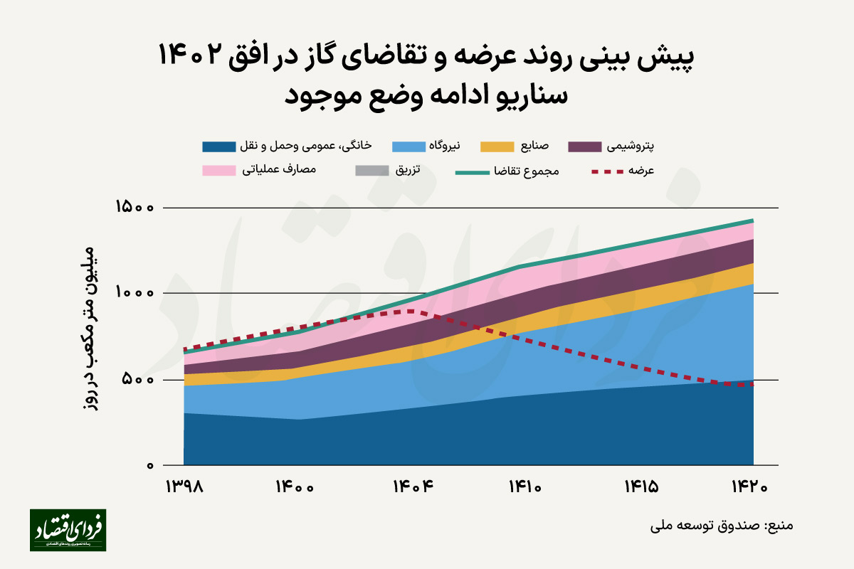 انعکاس یک گزارش مهم؛ ۱۴۰۴ چه اتفاقی برای عرضه گاز کشور خواهد افتاد؟