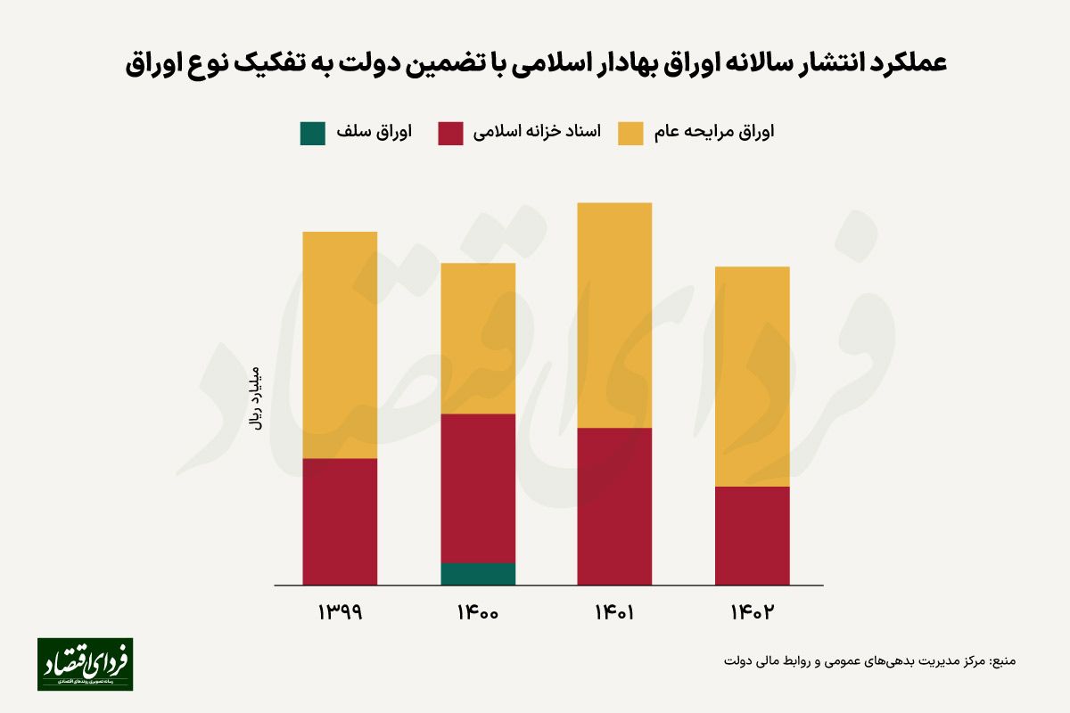 تا سال 1406 دولت چقدر باید برای بازپرداخت اوراق بپردازد؟