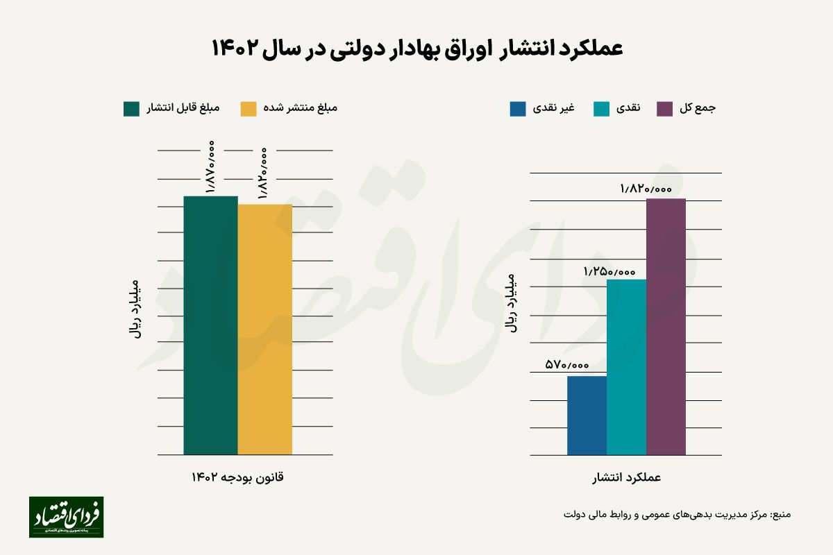 تا سال 1406 دولت چقدر باید برای بازپرداخت اوراق بپردازد؟