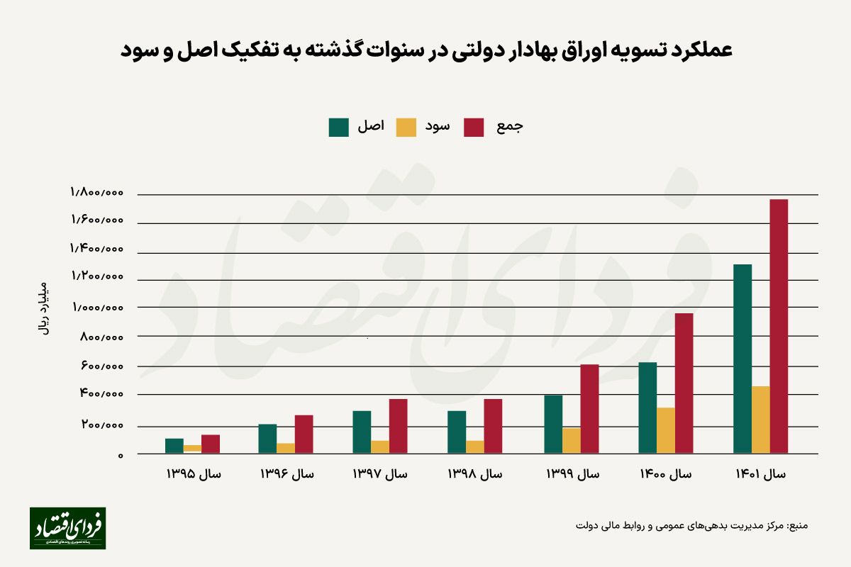 تا سال 1406 دولت چقدر باید برای بازپرداخت اوراق بپردازد؟