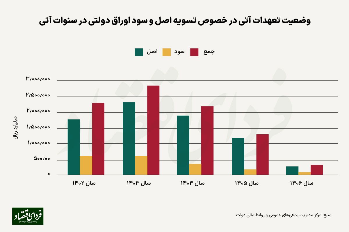 تا سال 1406 دولت چقدر باید برای بازپرداخت اوراق بپردازد؟