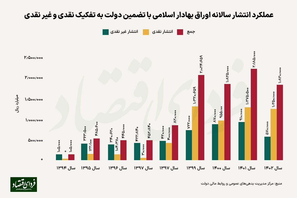 تا سال 1406 دولت چقدر باید برای بازپرداخت اوراق بپردازد؟