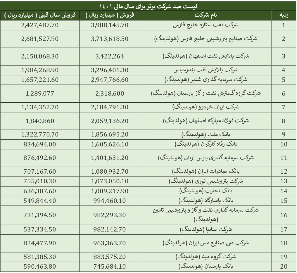 ستاره خلیج فارس رتبه نخست صد شرکت برتر شد