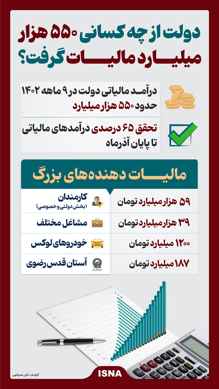 درآمد دولت از مالیات چقدر است؟ + تصویر