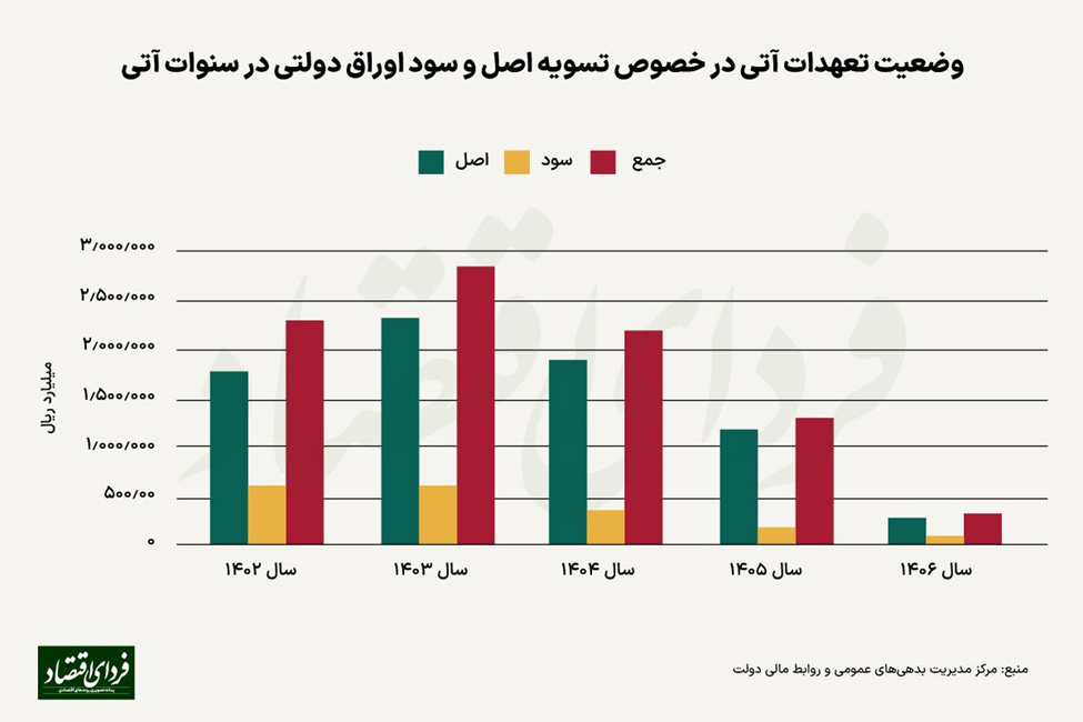 تا سال ۱۴۰۶ دولت چقدر باید برای بازپرداخت اوراق بپردازد؟ تا سال ۱۴۰۶ دولت چقدر باید برای بازپرداخت اوراق بپردازد؟