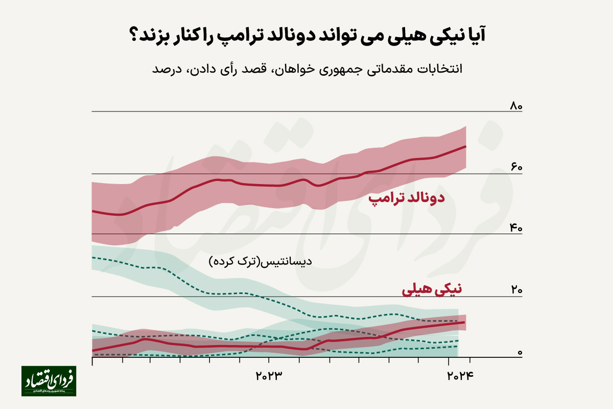 هیلی چقدر شانس کنار زدن ترامپ را دارد؟