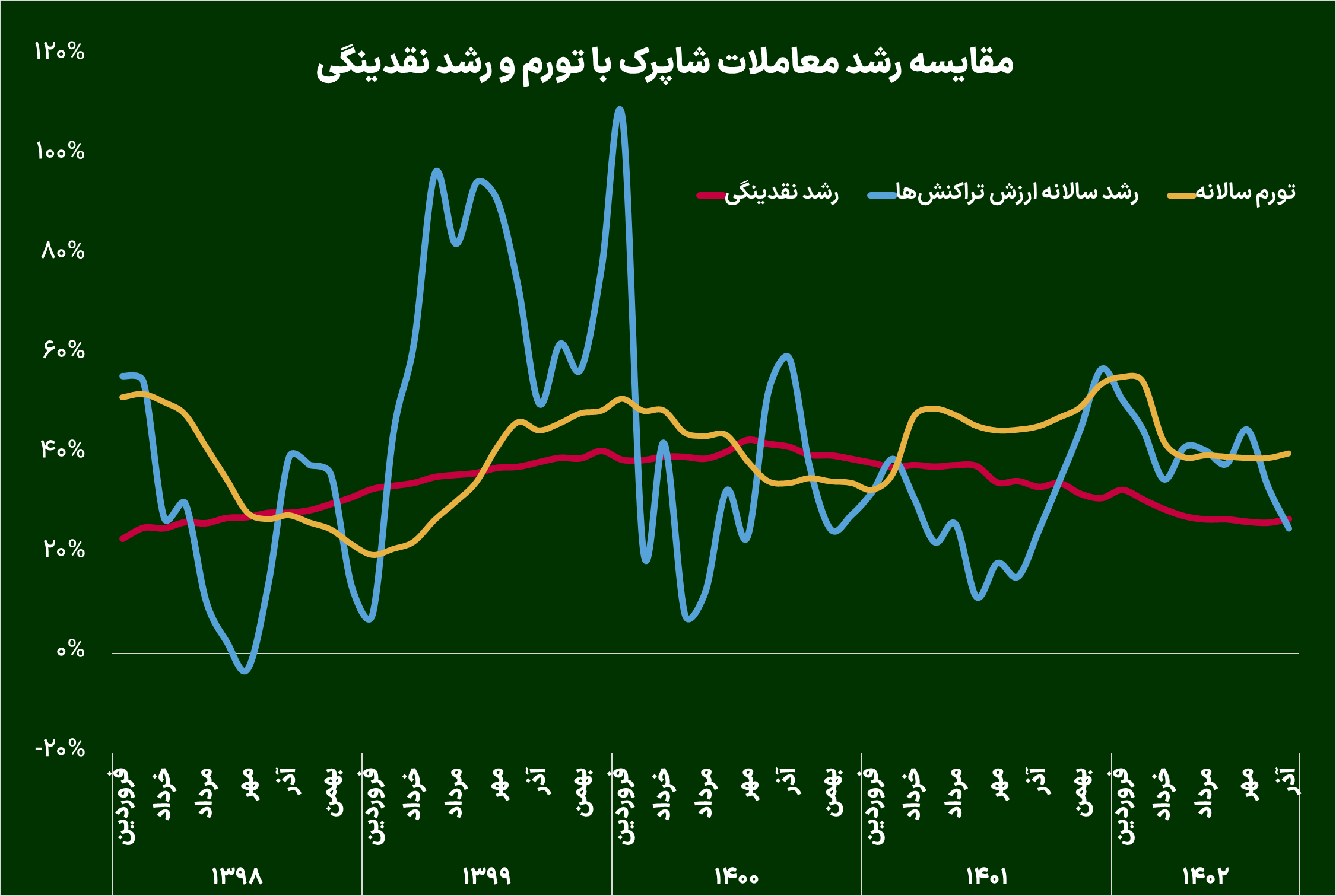 رشد تراکنشها هماندازه نقدینگی، کمتر از قیمتها