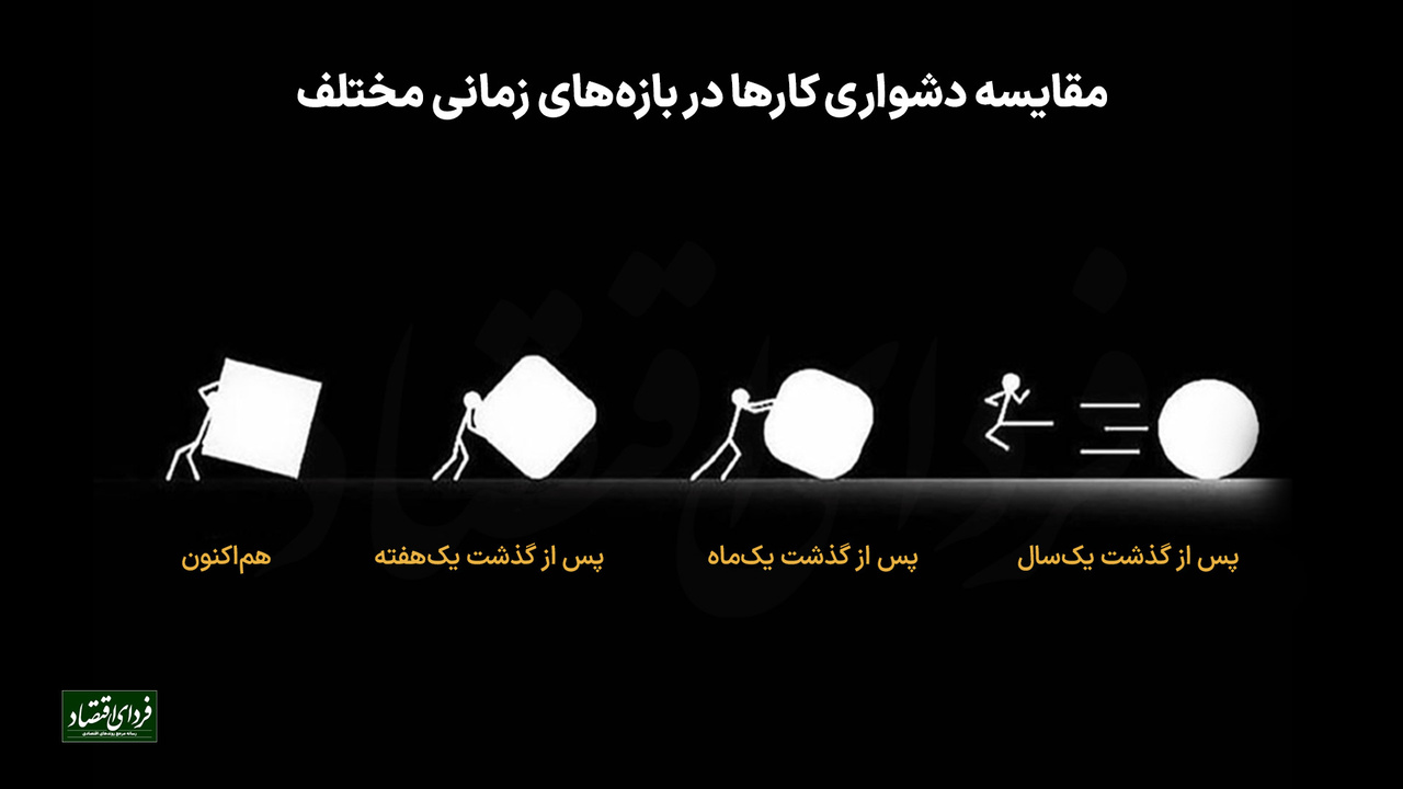 مقایسه دشواری کارها در بازه‌های زمانی مختلف