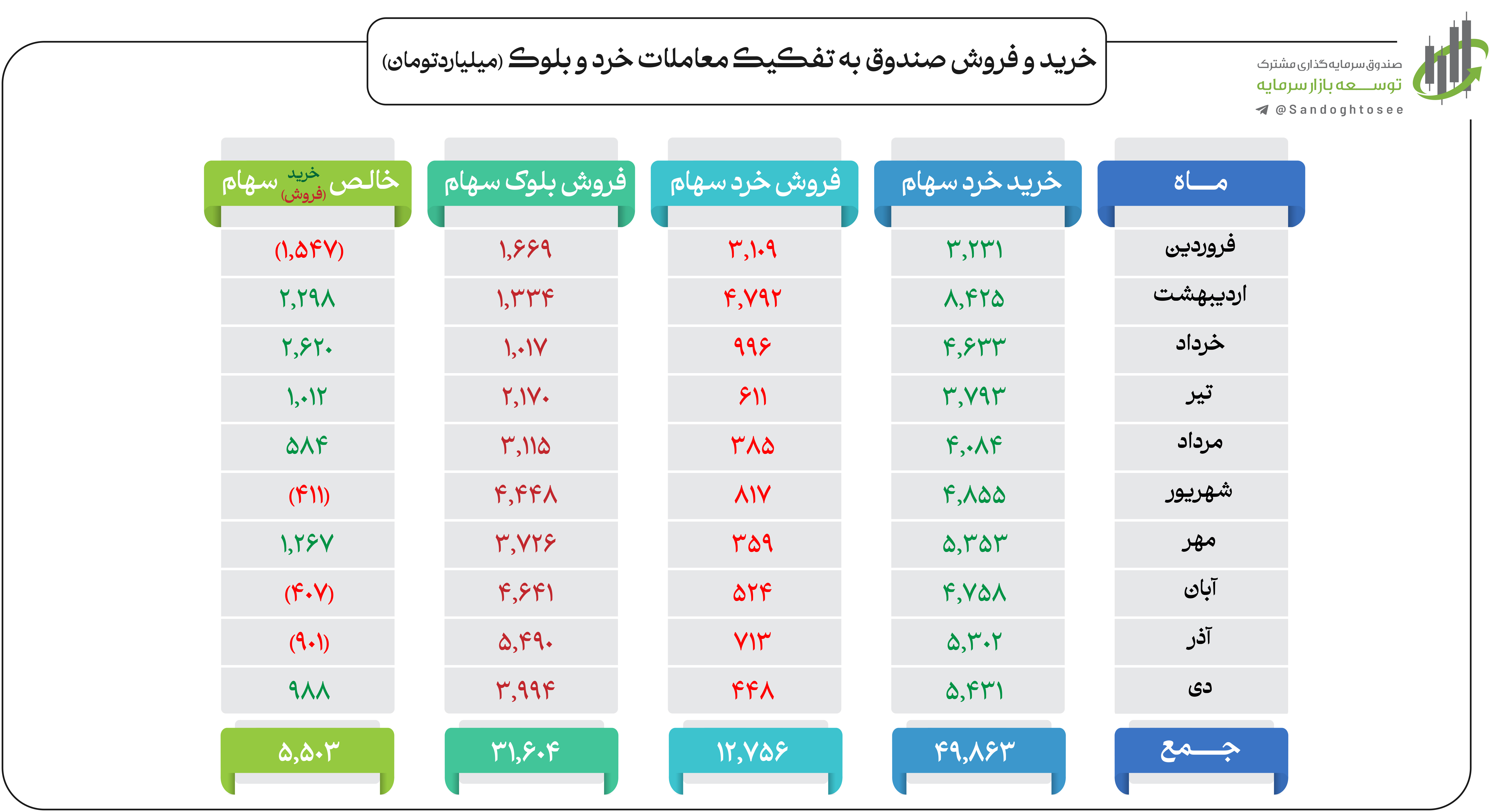 خرید ۵۰ همتی صندوق توسعه بازار در ۱۰ ماه نخست ۱۴۰۲