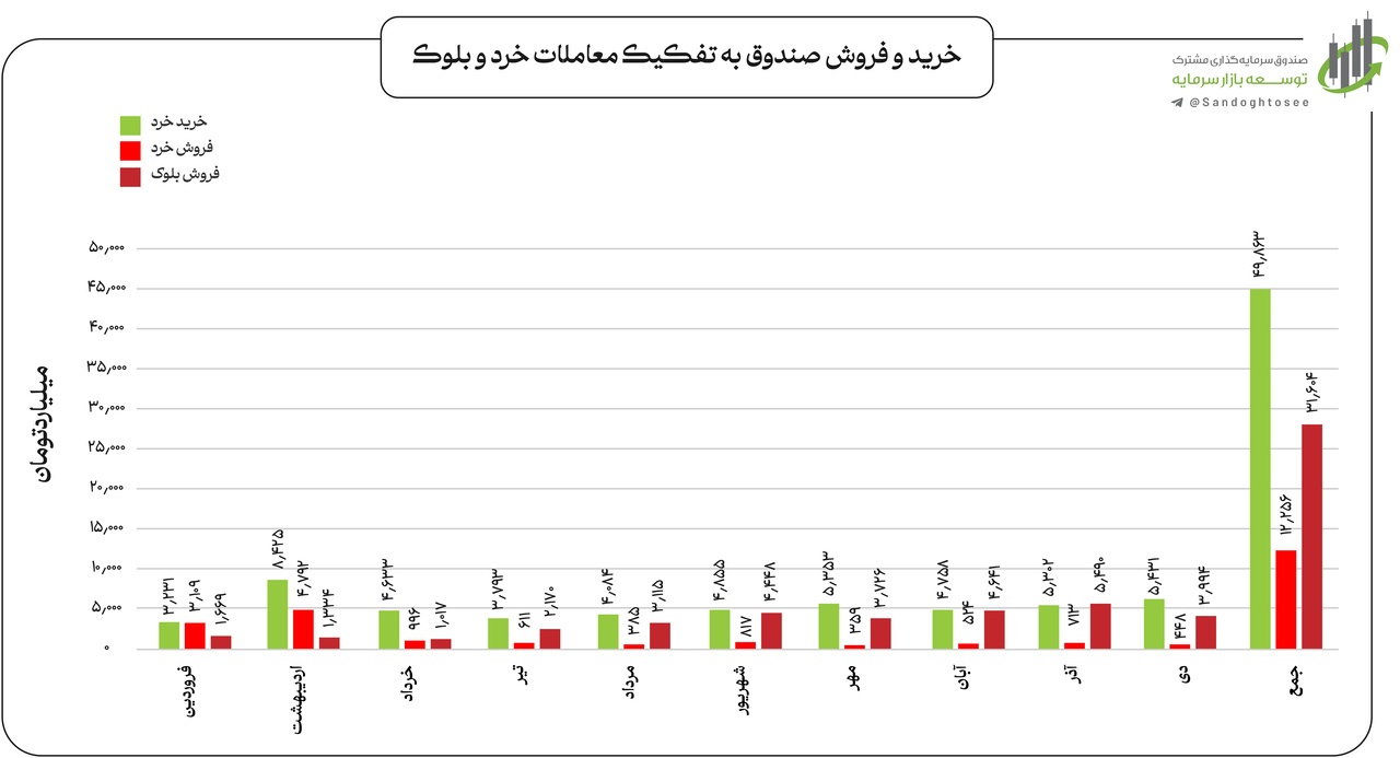 خرید ۵۰ همتی صندوق توسعه بازار در ۱۰ ماه نخست ۱۴۰۲ خرید ۵۰ همتی صندوق توسعه بازار در ۱۰ ماه نخست ۱۴۰۲