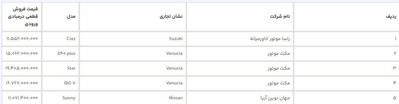 جدول قیمت ۵ خودرو وارداتی در سامانه یکپارچه