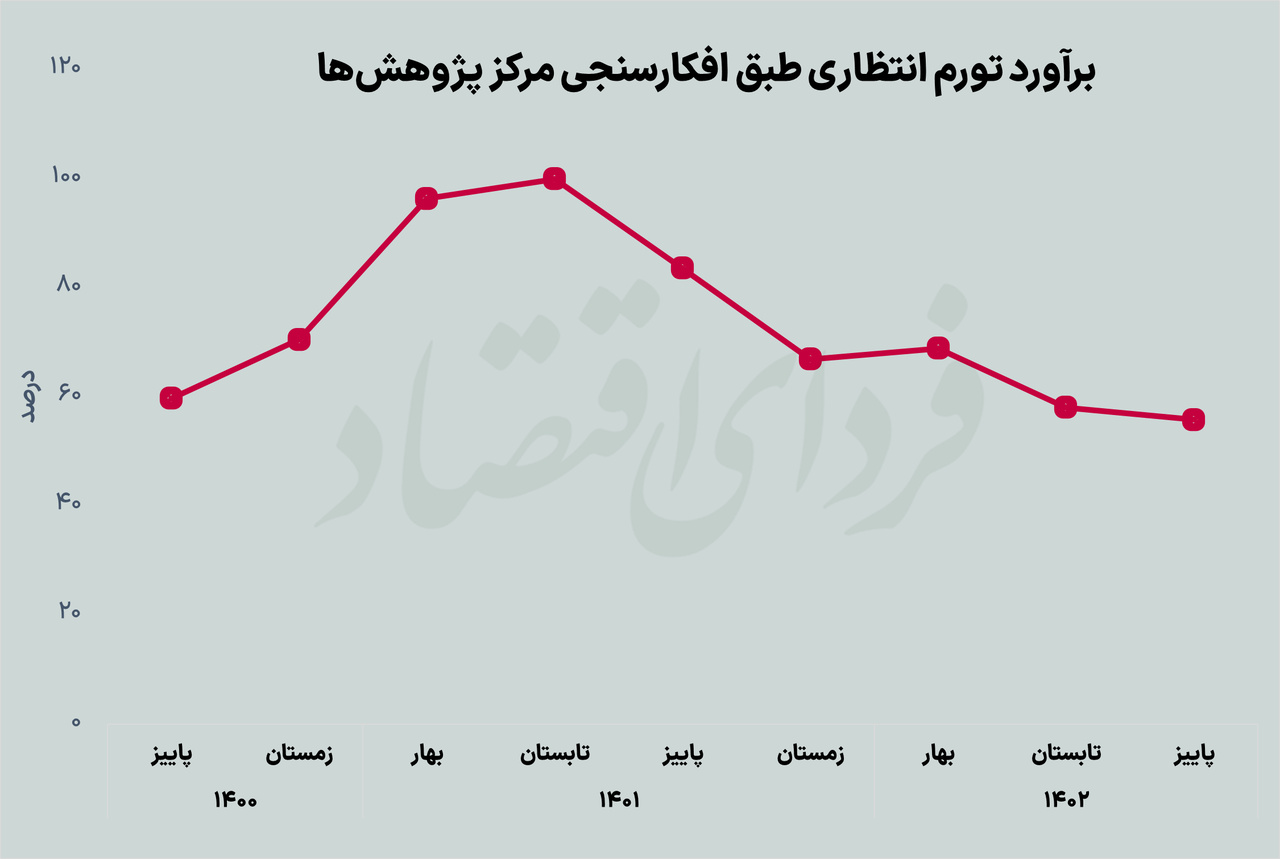 ردیابی انتظارات تورمی چگونه ممکن است؟ ردیابی انتظارات تورمی چگونه ممکن است؟
