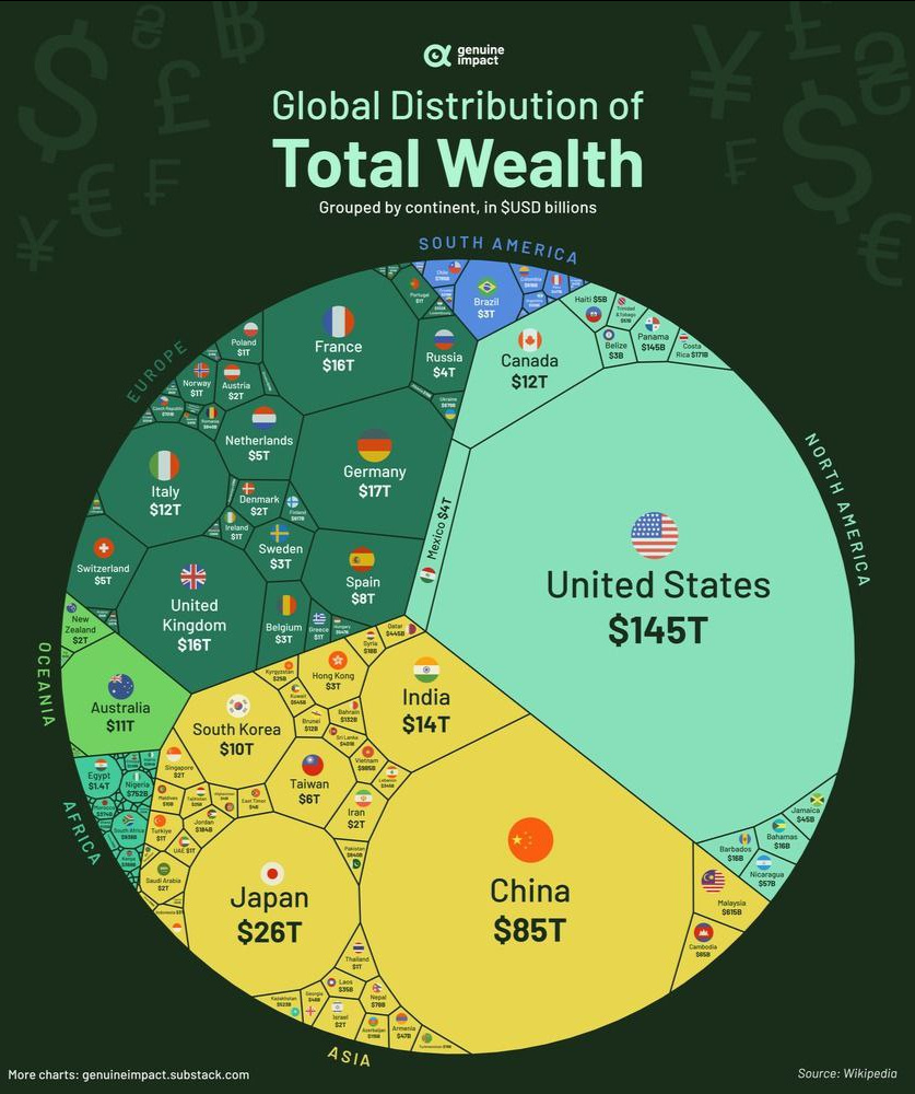 بیشتر ثروت جهان در ۷ کشور + تصویر