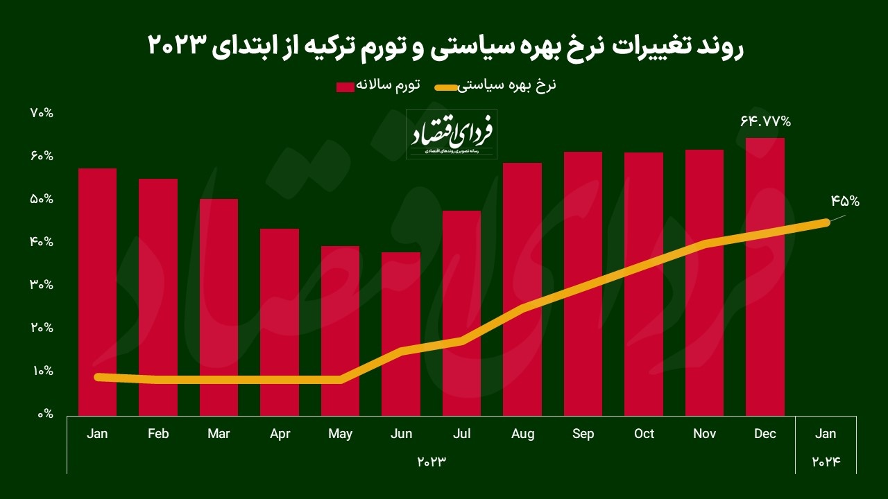هشتمین تلاش خانم ارکان برای مهار تورم؛ نرخ بهره ترکیه به ۴۵ درصد افزایش یافت هشتمین تلاش خانم ارکان برای مهار تورم؛ نرخ بهره ترکیه به ۴۵ درصد افزایش یافت