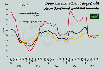 بازگشت تورم به زیر ۴۰ درصد