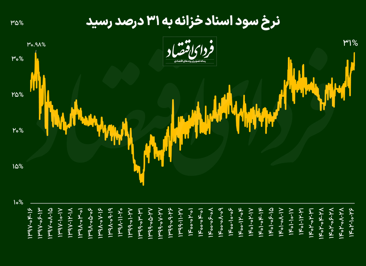 میانگین نرخ سود اسناد خزانه به ۳۱ درصد رسید میانگین نرخ سود اسناد خزانه به ۳۱ درصد رسید