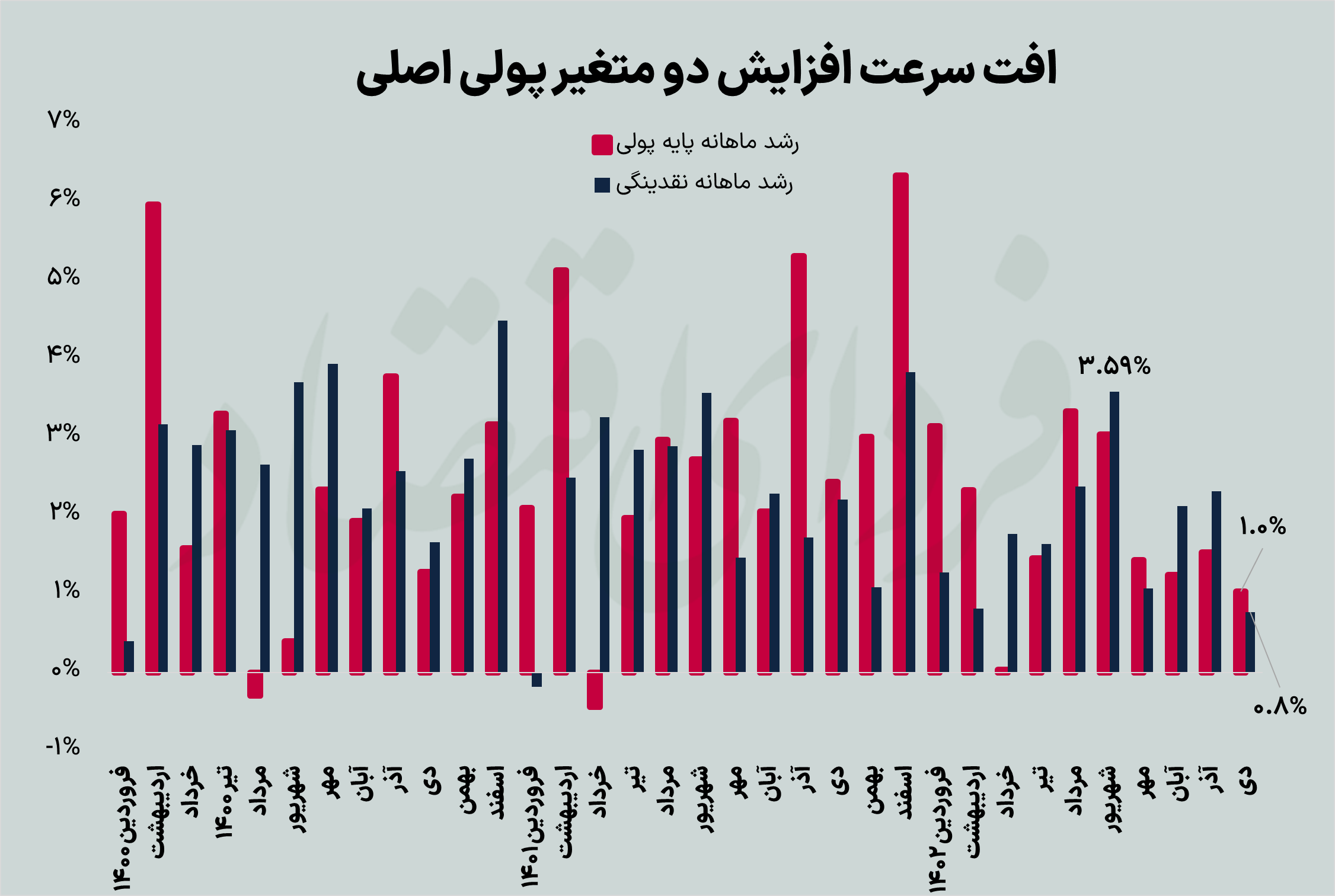 رشد پول پرقدرت به ۳۱٫۷ درصد کاهش یافت