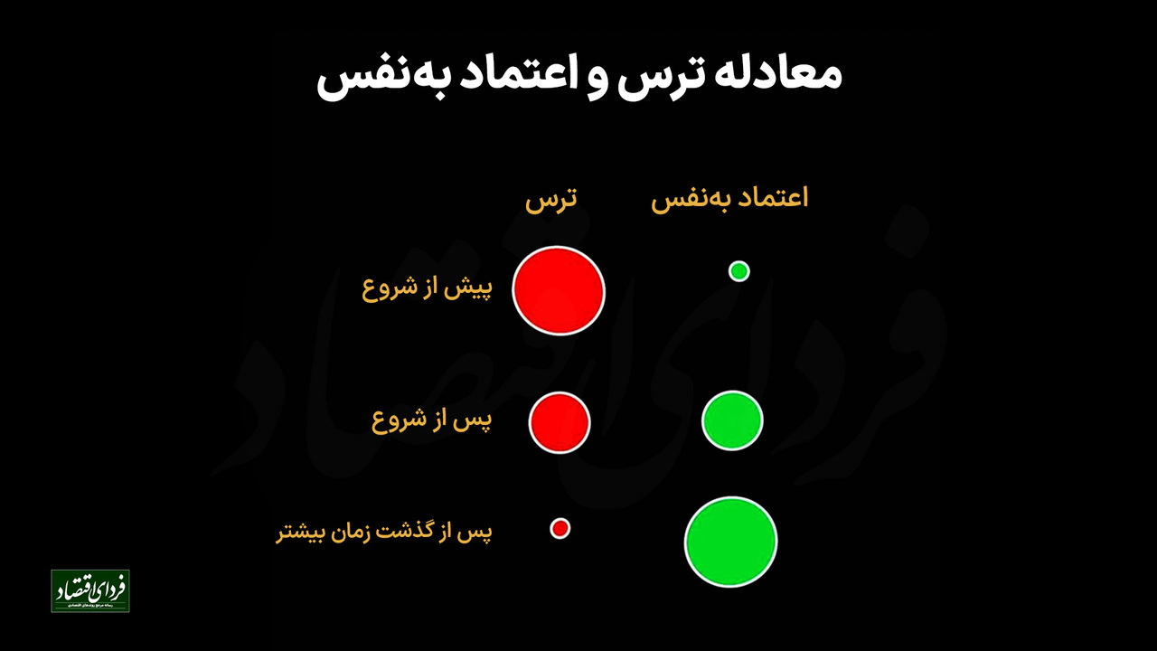 معادله ترس و اعتمادبهنفس معادله ترس و اعتمادبهنفس