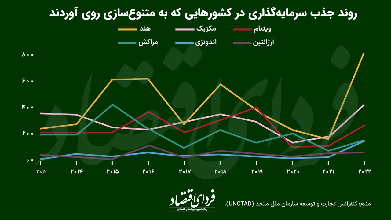 تلاش کشورها برای  متنوع‌سازی در جذب سرمایه‌گذاری مستقیم خارجی