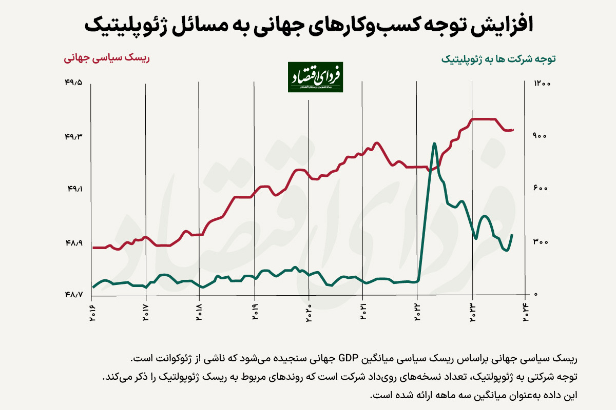 افزایش توجه کسبوکارهای جهانی به مسائل ژئوپلیتیک افزایش توجه کسبوکارهای جهانی به مسائل ژئوپلیتیک