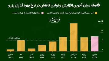 پیش‌بینی اولین زمان کاهش نرخ بهره فدرال رزرو