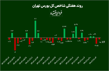 دو افت متوالی هفتگی در بورس بهمن‌ماه + پیش‌بینی بورس فردا