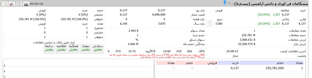 سهام کنترلی شرکت تپسی عرضه شد