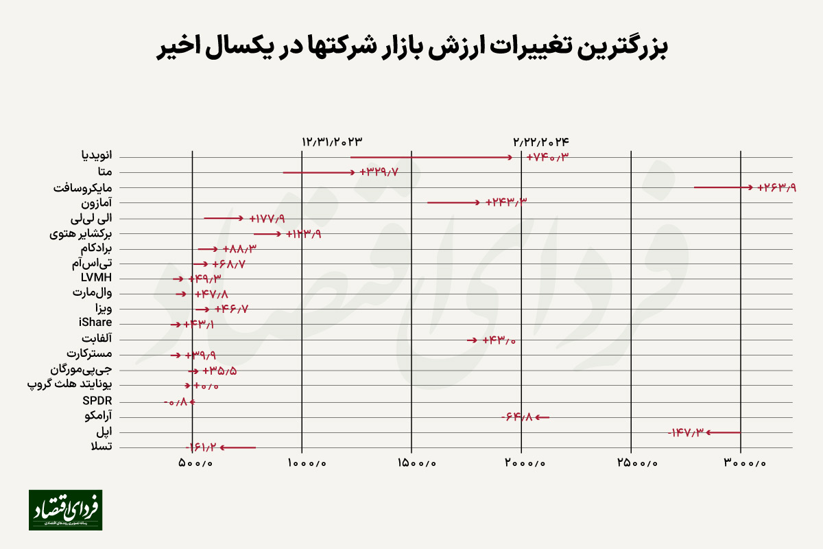 انویدیا چگونه چهارمین شرکت با ارزش جهان شد؟