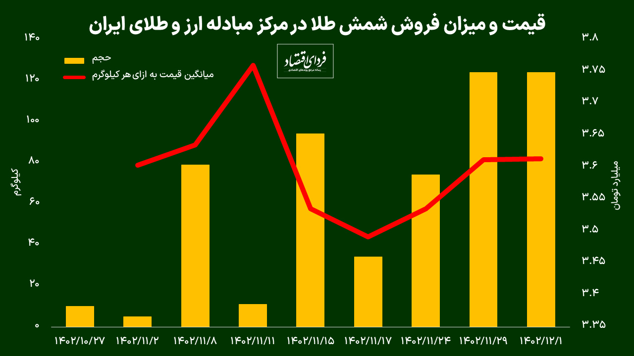 چقدر شمش طلا در مرکز مبادله فروخته شد؟  چقدر شمش طلا در مرکز مبادله فروخته شد؟