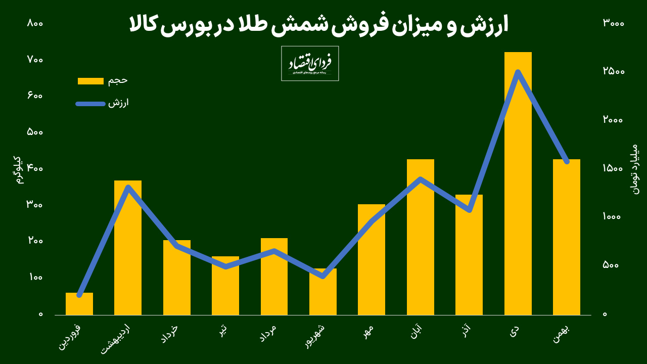 فروش شمش طلا در بورس کالا بعد از ابلاغیه بانک مرکزی فروش شمش طلا در بورس کالا بعد از ابلاغیه بانک مرکزی