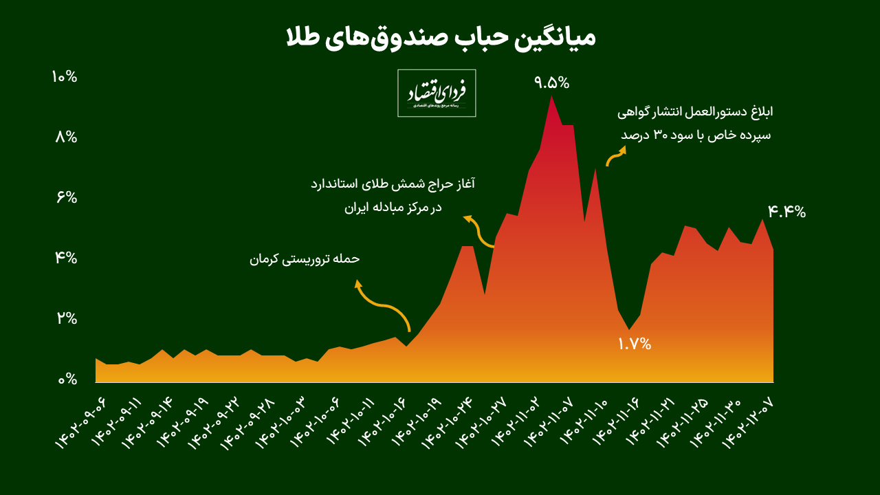 حباب صندوقها بعد از ابلاغیه بانک مرکزی حباب صندوقها بعد از ابلاغیه بانک مرکزی