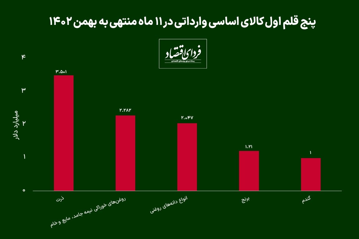 کدام کالای اساسی در صدر واردات است؟ کدام کالای اساسی در صدر واردات است؟