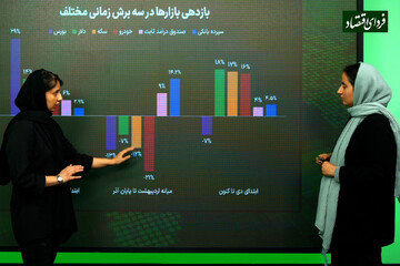 بررسی کارنامه ۱۴۰۲ بازارها در سه برش زمانی